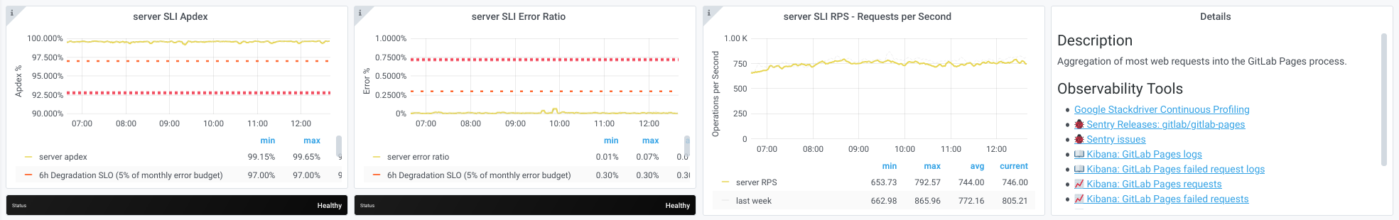 Stage group dashboards · Development · Help · GitLab